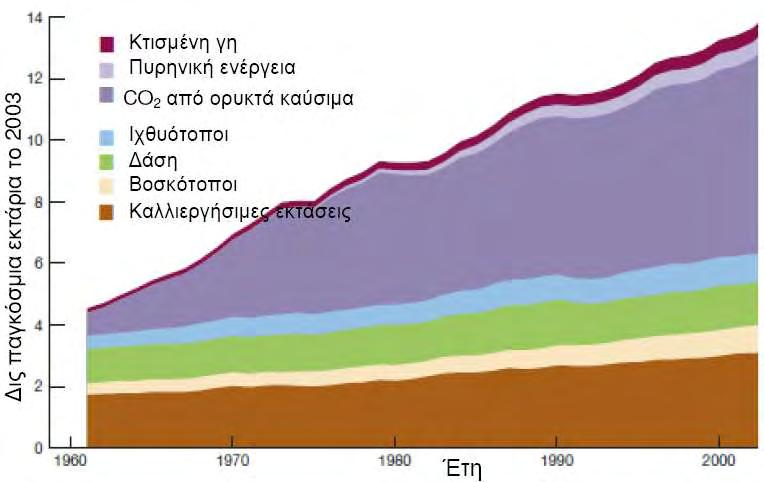 Διάγραμμα 1: Οικολογικό Αποτύπωμα των διαφόρων στοιχείων που το