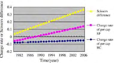 Σχήμα 3: The variation tendencies of change rate of per capita EF and BC and scissors difference in Gansu 1980 2006. Πηγή: Wei, X., Li, Z.