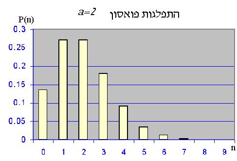 של פליטות חלקיקים בפרק זמן נתון. התשובה לשאלה:" מהי ההסתברות למדוד חלקיקים בפרק זמן נתון?" נמצאת בפונקצית ההתפלגות.P() לדוגמא: נניח שביצענו 24 מדידות והתקבלו התוצאות הבאות:,3,2,1,4,1,0,2.