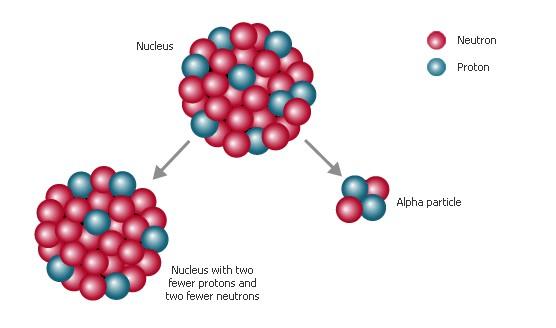 בתהליך זה נפלט מהגרעין חלקיק המכיל 2 פרוטונים ו- 2 נויטרונים.