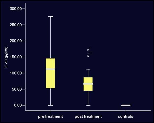 Αποτελζςματα: IL-4 και IL-13 Οι IL-4 και IL-13 παρουςίαςαν πτϊςθ των τιμϊν μετά κεραπεία: από 121 pg/ml ςε 69 pg/ml (p=0.