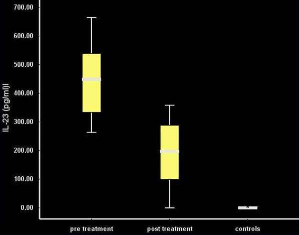 Αποτελζςματα: IL- 23 Η IL-23 από 449 pg/ml παρουςίαςε πτϊςθ ςτα 196 pg/ml ζνα χρόνο
