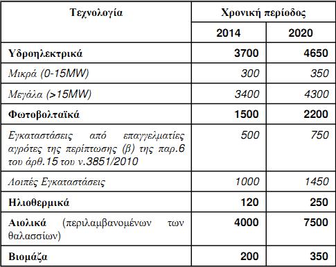 2006/32/ΕΚ, έχει καταρτίσει το 1ο Σχέδιο ράσης Ενεργειακής Αποδοτικότητας, το οποίο προβλέπει 9% εξοικονόµηση ενέργειας στην τελική κατανάλωση, µέχρι το 2016.