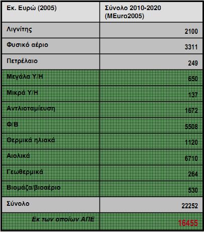 Πίνακας 10. Επενδύσεις στον ενεργειακό τοµέα της Ελλάδας (2010-2020) Πηγή: Χαβιαρόπουλος., 2011 4.4 Τα εργαλεία προώθησης των ΑΠΕ στην Ελλάδα 4.4.1 Feed-in Tariffs Η χρήση των επιδοτήσεων FIT, στην Ελλάδα, υιοθετήθηκε έπειτα από τον νόµο 2244/1994.