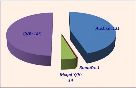 στη Ελλάδα παραµένει περιορισµένη σε σχέση µε τις δυνατότητες της χώρας, αν και η πορεία τους είναι σταθερά ανοδική τα τελευταία χρόνια. 4.