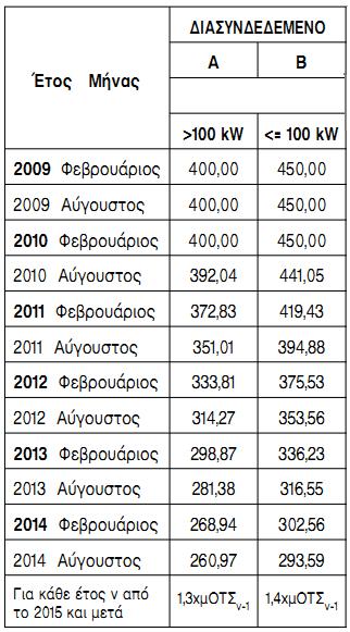 φωτοβολταϊκές εγκαταστάσεις, η επιδότηση συνεχίζει να καθορίζεται από το ν. 3734/2009.