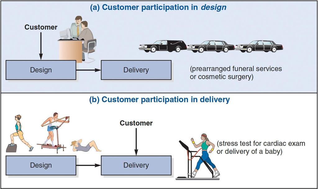 Σχεδιασμός υπηρεσιών (α) συμμετοχή πελάτη στον σχεδιασμό π.χ. στο τελετουργικό μιας κηδείας (β) συμμετοχή πελάτη στη διανομή π.