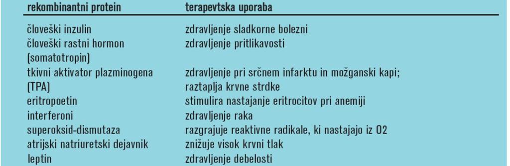 Izražanje rekombinantnih proteinov