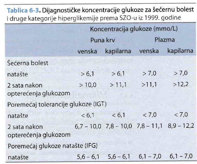 Test oralne tolerancije glukoze (OGTT): Priprema ispitanika: 1) trodnevna ugljikohidratna, nerestriktivna dijeta, normalna fizička aktivnost; 2) gladovanje bez pića i pušenja i teţih fizičkih