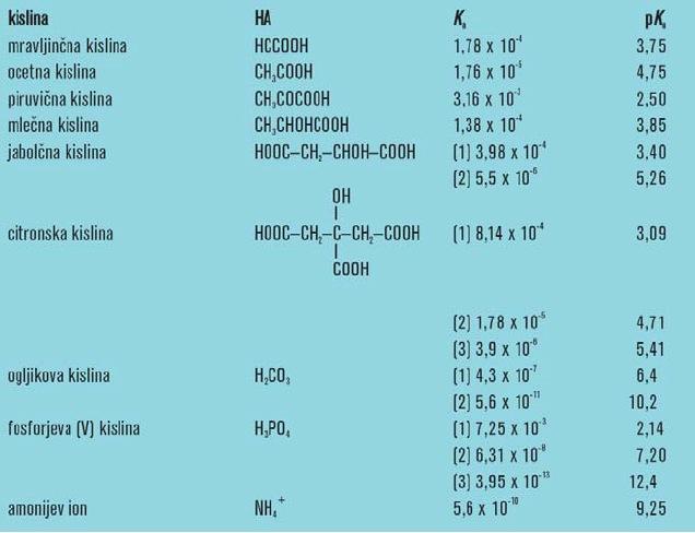 Biokemijsko pomembne kisline: i) Henderson- Hasselbalchova enačba: možno je izračunati konc.