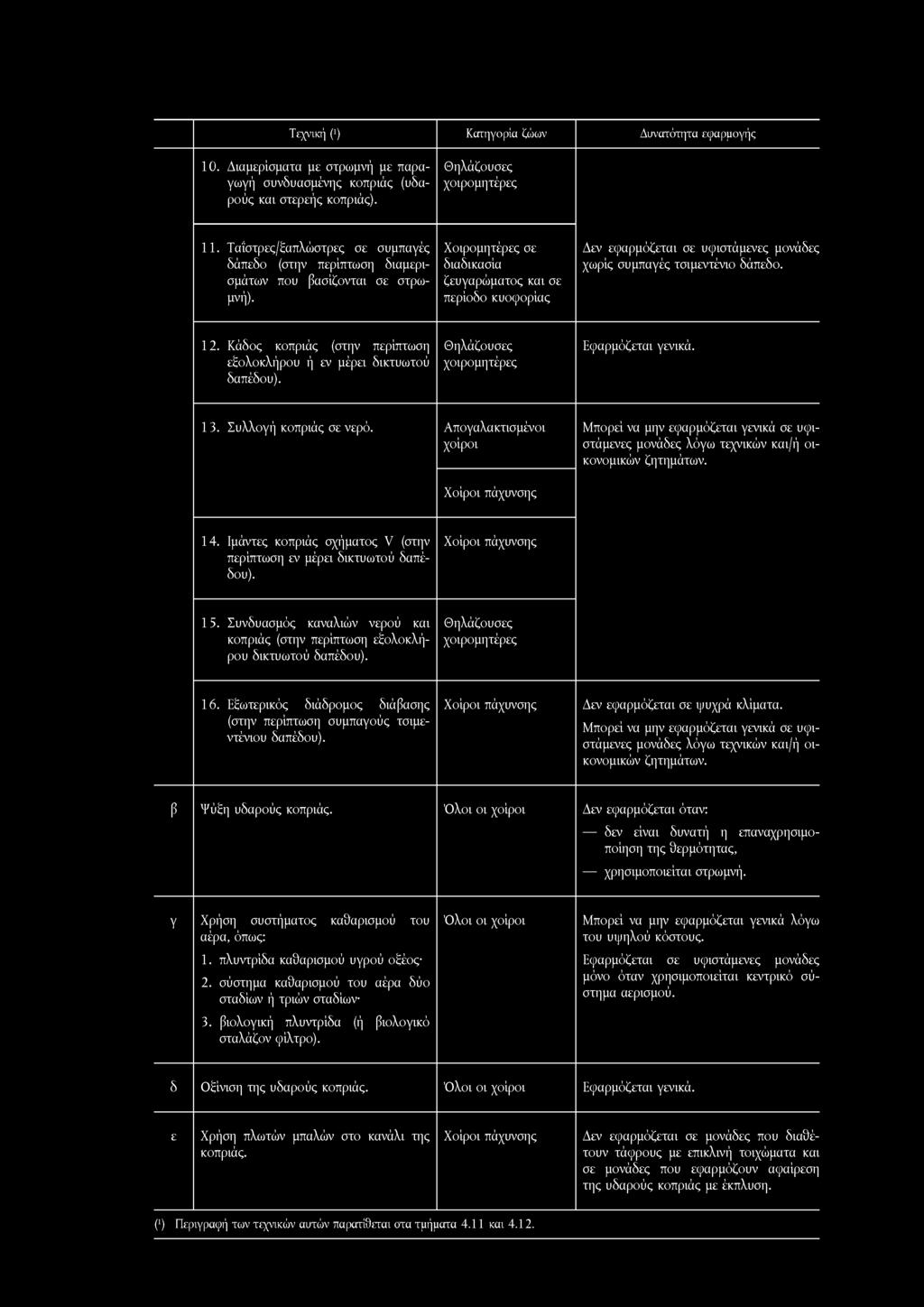 Τεχνική 0 Κατηγορία ζώων 10. Διαμερίσματα με στρωμνή με παραγωγή συνδυασμένης κοπριάς (υδαρούς και στερεής κοπριάς). Θηλάζουσες χοιρομητέρες 11.