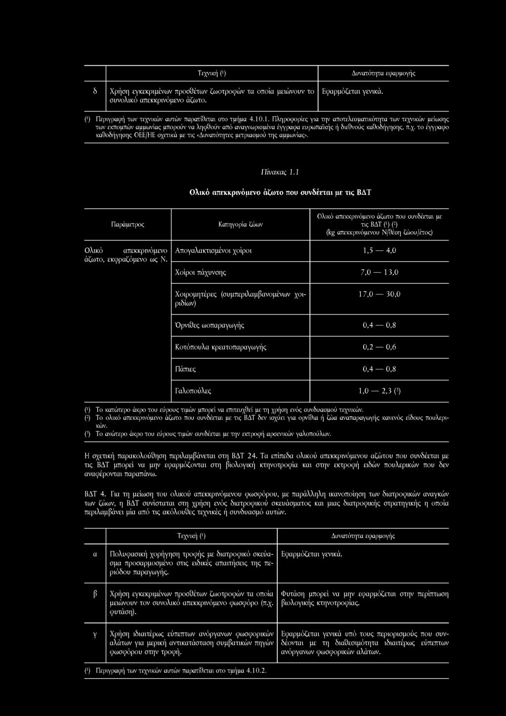 Τεχνική 0 δ Χρήση εγκεκριμένων προσθέτων ζωοτροφών τα οποία μειώνουν το συνολικό απεκκρινόμενο άζωτο. (') των τεχνικών αυτών παρατίθεται στο τμήμα 4.10