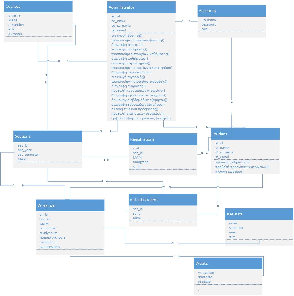 5.2.2 Class Diagram Είναι το βασικότερο των διαγραµµάτων της UML.