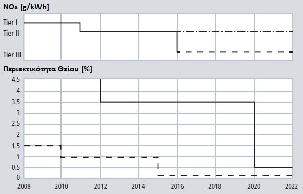 πλοίων σε θείο πρέπει να είναι κάτω από 1,00% της συνολικής μάζας έως τις 31 Δεκεμβρίου του 2014 και λιγότερο από 0,10% ή από την 1η Ιανουαρίου του 2015.