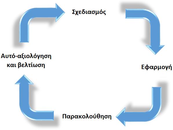 Το Γράφημα 4 παρουσιάζει τα τέσσερα βασικά βήματα για την εφαρμογή του SEEMP (Lloyd s Register, 2011): Σχεδιασμός Εφαρμογή Παρακολούθηση Αυτό-αξιολόγηση και βελτίωση Γράφημα 4.