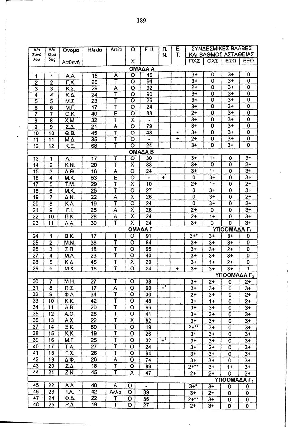 189 Α/α Συνό Ομά Α/α Ονομα Ηλικία Ατία 0 F.U. Π. Ε. ΣΥΝΔΕΣΜΙΚΕΣ ΒΛΑΒΕΣ I Ν. Τ. ΚΑΙ ΒΑΘΜΟΣ ΑΣΤΑΘΕΙΑΣ λου δας Ασθενή X ΠΧΣ ΟΧΣ ΕΣΩ ΕΞΩ ΟΜΑΔΑ A 1 1 ΑΑ 15 A 0 46 3+ 0 3+ 0 2 2 Γ.Χ. 26 Τ 0 94 3+ 0 3+ 0 3 3 Κ.