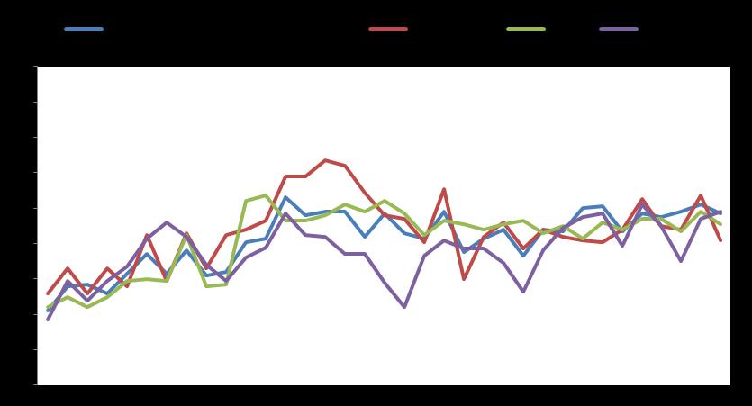 Market Snapshot Macro GDP YoY % Infl YoY % Unemployment Eurozone 1,4