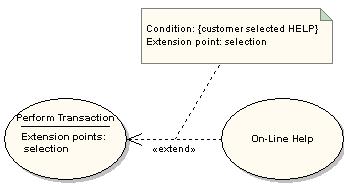 Σχέση «επεκτείνει» (extend) Extension Point το σημείο στο οποίο προστίθεται μία extending use case μπορεί να οριστεί με τη βοήθεια του σημείου επέκτασης Για κάθε περίπτωση χρήσης μπορούν να οριστούν