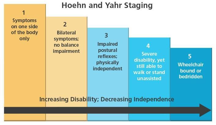 Συσχέτιση DaT SPECT με τη Βαρύτητα & Πρόοδο της Νόσου Κλινική κλίμακα IPD κατά Hoehn & Yahr Ο βαθμός ελάττωσης των επιπέδων DaT σχετίζεται με την κλινική βαρύτητα της IPD κατά Hoehn & Yahr Booij J et