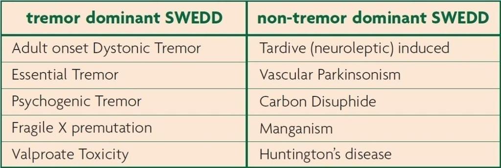 Μη-εκφυλιστικές Κινητικές Διαταραχές: SWEDD & Δυστονικός Τρόμος SWEDDs Scans Without Evidence of Dopaminergic Deficit Περιστατικά που, ενώ πληρούν τα κλινικά διαγνωστικά κριτήρια της IPD, η