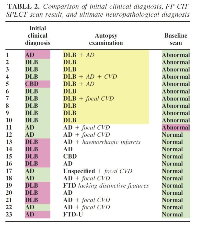 Άνοια με Ντοπαμινεργικό Έλλειμμα Μελέτη σε άνοια με ιστοπαθολογική επιβεβαίωση 23 ασθενείς DaTscan (φυσιολογικό, παθολογικό) & αρχική κλινική διάγνωση (DLB, AD κλπ) vs.