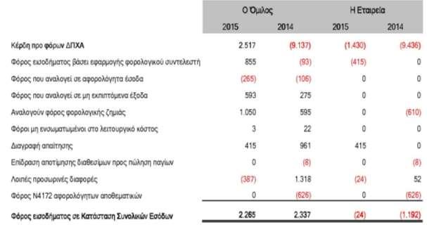 εταιρείας HOUSEMARKET AE την 31/12/2015 ανέρχεται σε ευρώ 1.609 χιλ.
