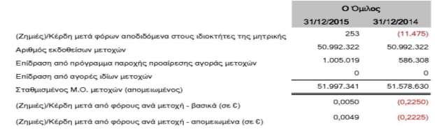 του επί μέρους των οποίων σχημάτισε πρόβλεψη για αναβαλλόμενη φορολογική απαίτηση ποσό ευρώ 6.068 χιλ. καθώς η Διοίκηση έκρινε ότι πληρούνταν τα κριτήρια αναγνώρισης.