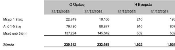Η δαπάνη της χρήσης 2015 για λειτουργικές μισθώσεις που καταχωρήθηκε στα αποτελέσματα ανήλθε σε ευρώ 22.348 χιλ. (2014: ευρώ 21.978 χιλ.).