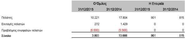 Το κόστος των αποθεμάτων του Ομίλου που καταχωρήθηκε ως έξοδο στο κόστος πωληθέντων ανέρχεται σε ευρώ 239.336 χιλ. (ευρώ 237.750 χιλ. το 2014).