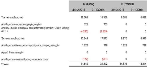 17. Αποθεματικά Τα αποθεματικά αναλύονται ως εξής: Τακτικό αποθεματικό: Σύμφωνα µε τις διατάξεις της Ελληνικής νομοθεσίας, η δημιουργία τακτικού αποθεματικού - µε την κατ έτος μεταφορά ποσού ίσου µε