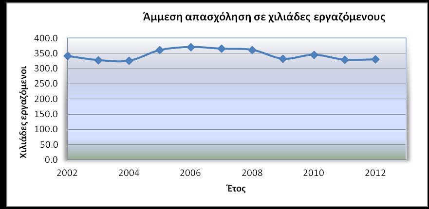 4.7 Τνπξηζκόο θαη απαζρόιεζε ζηελ Διιάδα Έλαο πνιχ ζεκαληηθφο θιάδνο φπνπ ζπκβάιιεη ν ηνπξηζκφο είλαη ε απαζρφιεζε. Οη επηπηψζεηο ηνπ ηνπξηζκνχ ζηελ απαζρφιεζε είλαη θπξίσο ζεηηθέο.