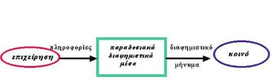 ΧΑΡΑΚΤΗΡΙΣΤΙΚΑ ΠΑΡΑΔΟΣΙΑΚΗΣ ΔΙΑΦΗΜΙΣΗΣ Επικοινωνία μιας κατεύθυνσης