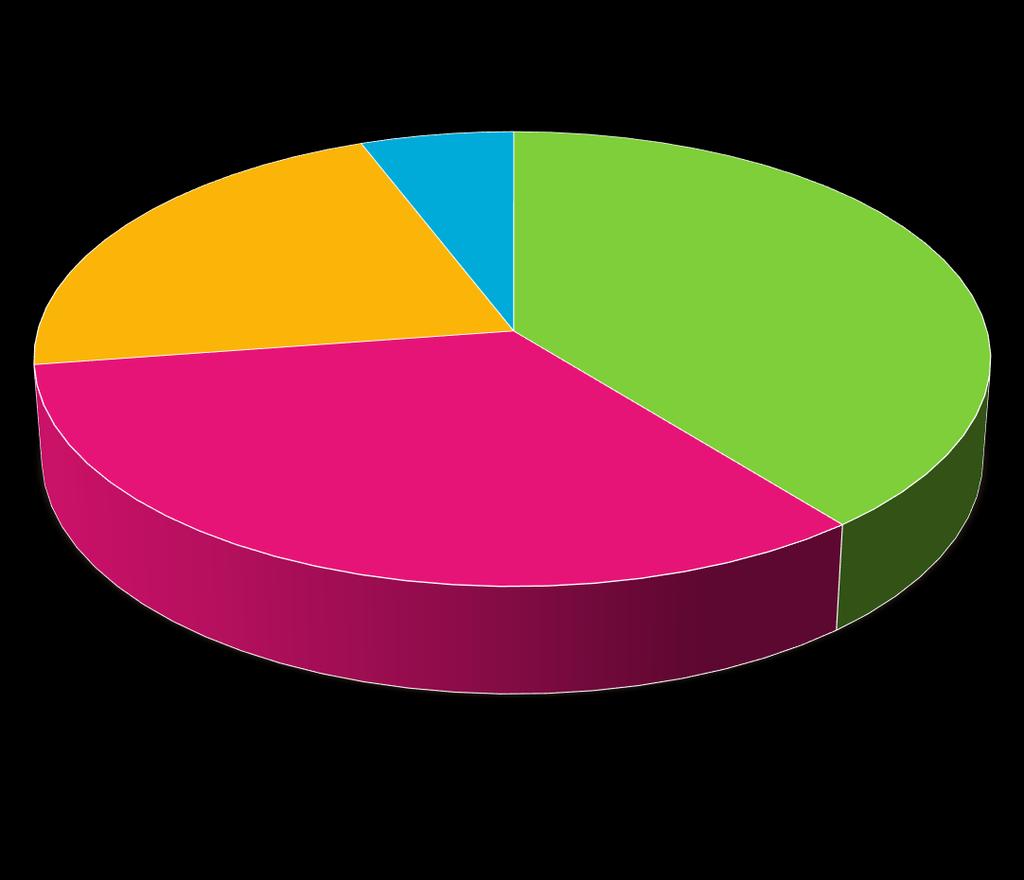 Ηλικία 5.80% 21.50% 33.30% 39.