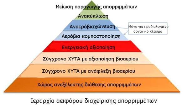 ζπλδπαζκφο ηεο αλαθχθισζεο θαη ηεο θνκπνζηνπνίεζεο πξνδηαιεγκέλνπ νξγαληθνχ θιάζκαηνο ζηελ πεγή θαη ε κεηέπεηηα ζεξκηθή επεμεξγαζία κε