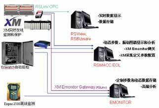 6 EMONITOR RSMACC EOL Enwatch RSMACC EOL RSLinx OPC RSView (2) (EMONITOR) EMONITOR EMONITOR Centura SQL-Server RSMACC EOL -EMONITOR (3) (Plantlink) Plantlink EMONITOR (4) RSMACC EOL Enwatch