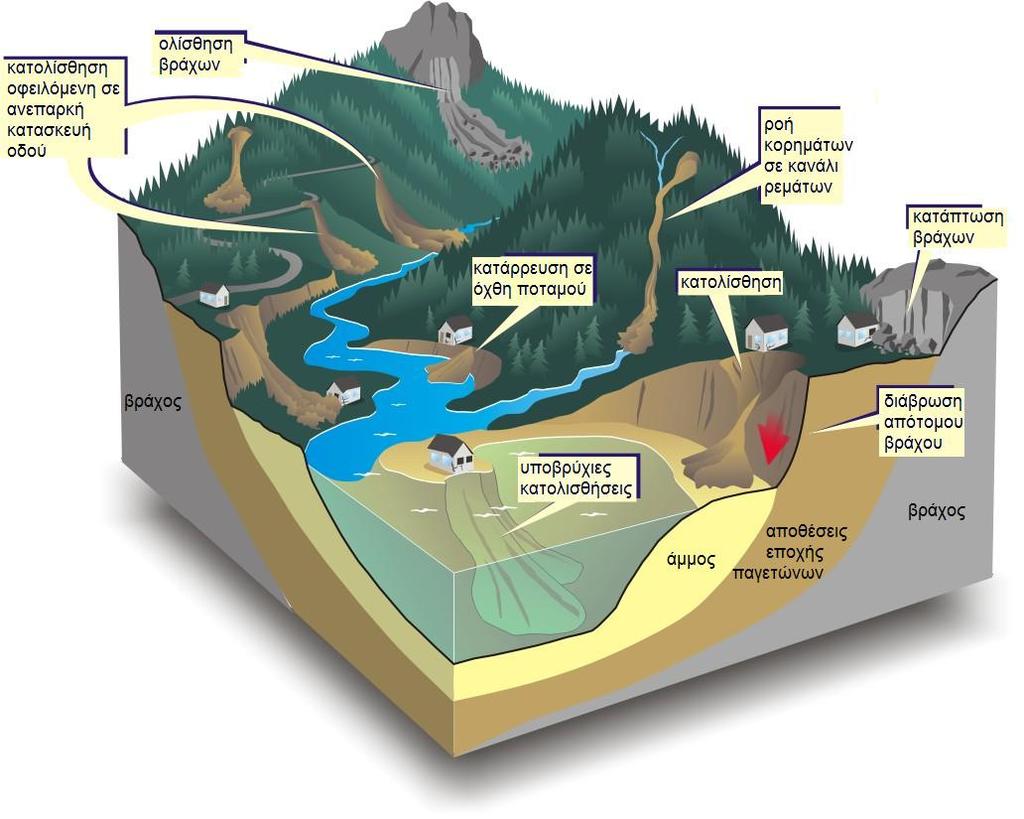 Εικόνα 2.4: Οι διάφορες µορφές κατολισθήσεων όπως εµφανίζονται στο φυσικό περιβάλλον. (Πηγή: http://web.viu.ca/geoscape) 2.3.
