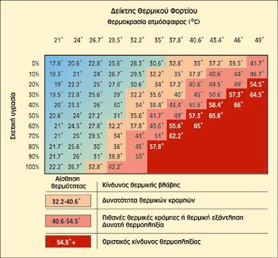 Σχέση θερμοκρασίας