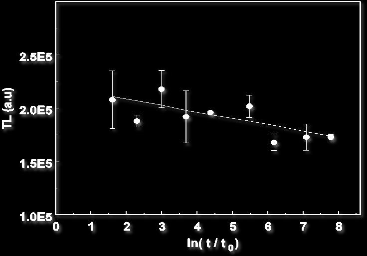 Οι προκύπτουσες τιμές των g-factors δίνονται στον Πίνακα 4. Πίνακας 4 Θερμοκρασία περιοχής g-factor error ολοκλήρωσης ( 0 C) 170-330 10.17 ±1.