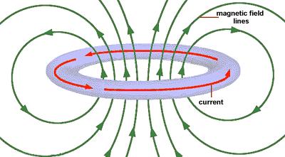 Μαγνητική επιδεκτικότητα και μονήρη ηλεκτρόνια Η μαγνητική επιδεκτικότητα και συνεπώς, η μαγνητική του ροπή οφείλονται σε κινούμενα φορτία.