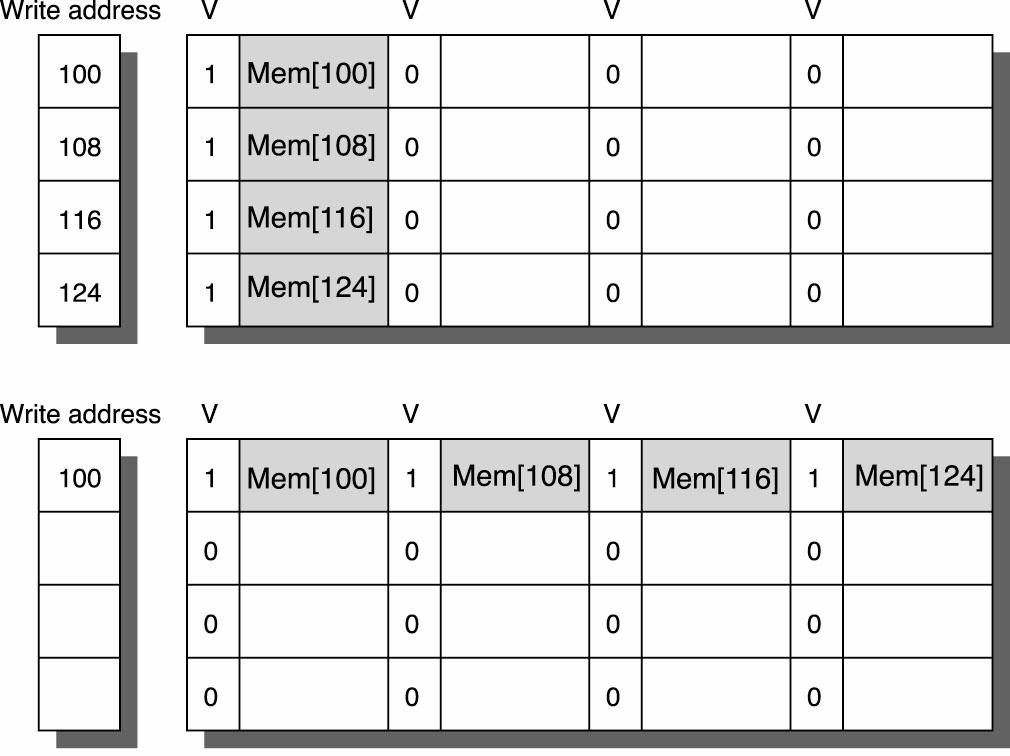 Μείωση του miss penalty: Merging Εάν ο buffer περιέχει κάποια τροποποιηµένα blocks, ελέγχεται η διεύθυνση των νέων δεδοµένων αν