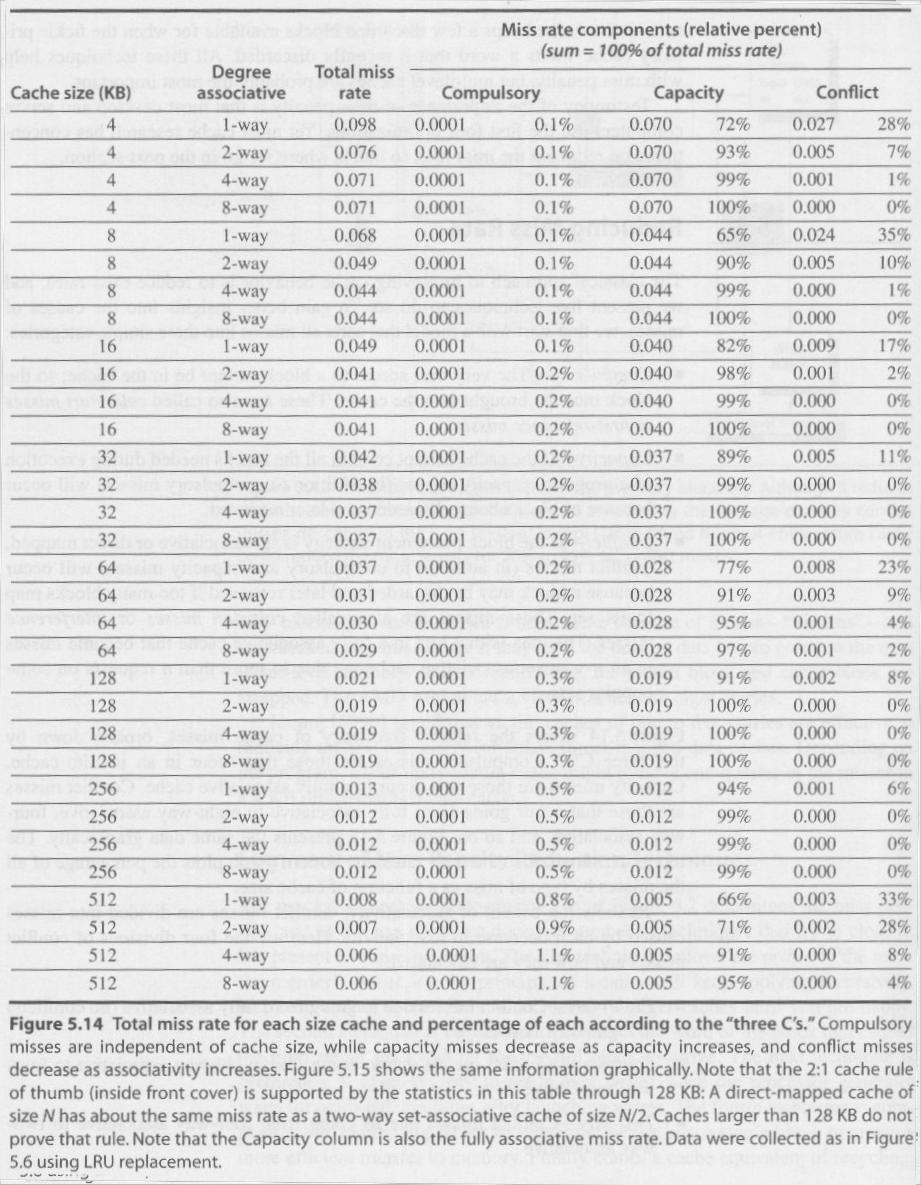 Συνολικό Miss Rate