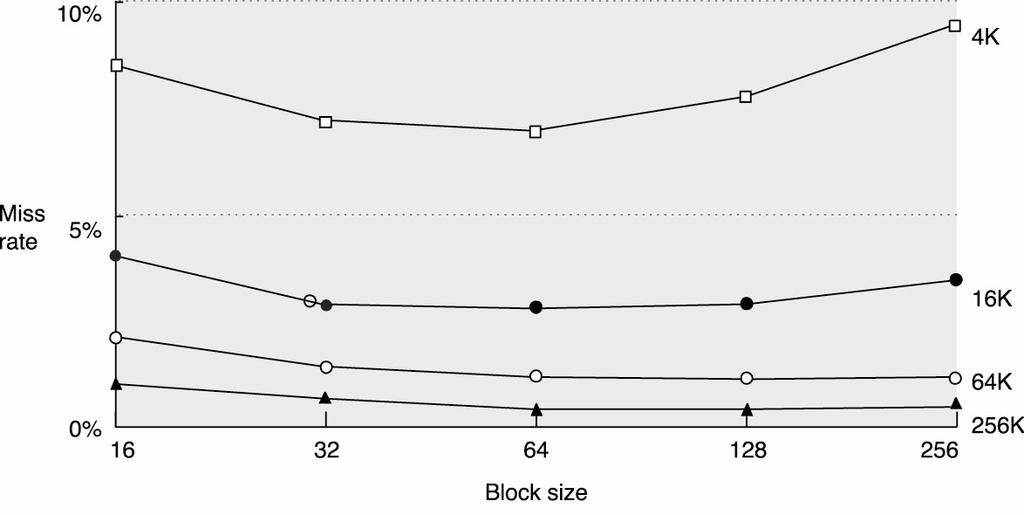 Μείωση του miss rate: Larger Block Size Trade-off µεταξύ block size και miss rate Μεγαλύτερα block µεγέθη µειώνουν