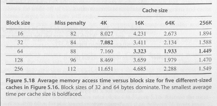Μείωση του miss rate: Larger Block Size Οσχεδιαστής της cache προσπαθεί να µειώσει τόσο το miss rate όσο και το miss penalty Η επιλογή του block size
