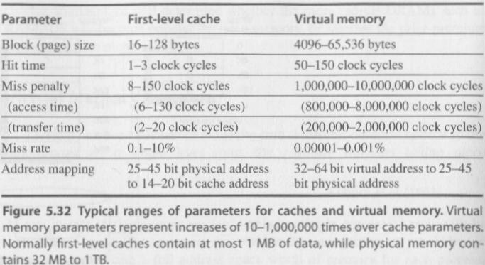 Virtual Memory ιαιρεί τη physical memory σε blocks και τα κατανέµει σε διαφορετικές