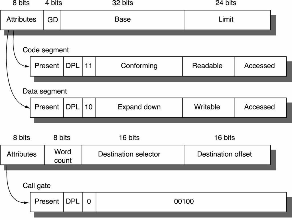 Ένα παράδειγµα segmented virtual memory Intel