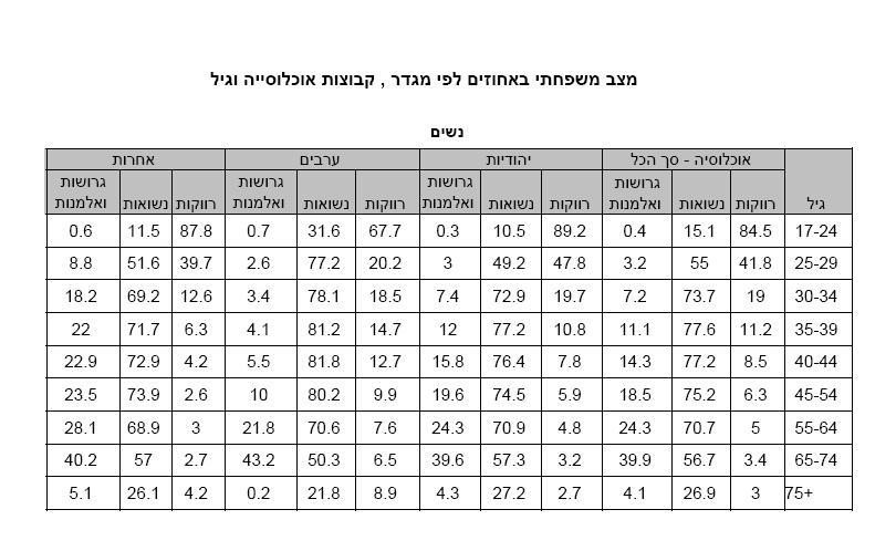 טבלה - 3 מצב משפחתי באחוזים לפי מגדר, קבוצות אוכלוסייה וגיל Table 3 - Marital Status by Gender, Population & Age מתוך נתוני הלשכה המרכזית לסטטיסטיקה- ישראל, מרץ 008 אחוז נמוך מתוך הנחקרות (6%) הינן