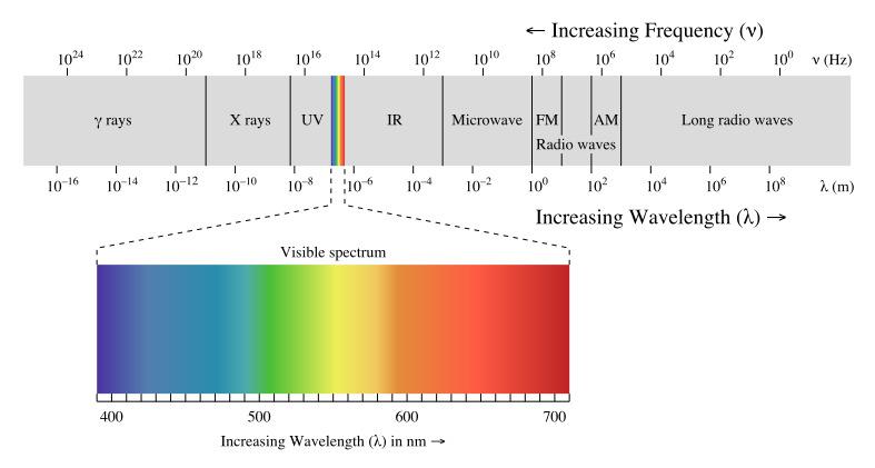 כימיה פיסיקלית א' (69163) חומר עזר על ספקטרופוטומטריה (מדידת בליעת אור) בליעה וחוק בר-למבר הספקטרוסקופיה היא הענף העוסק ביחסי הגומלין שבין האור והחומר; מדידה ספקטרוסקופית היא מדידה שבה מקבלים ספקטרום