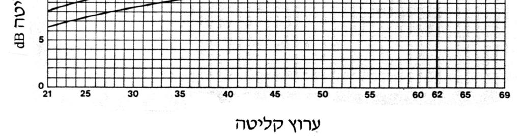 28dB זווית הקרינה של האנטנה מסופק בשני נתונים. זווית קרינה אופקית בין 28 מעלות ל- 49 מעלות (כנראה תלוי הקליטה) וזווית קרינה אנכית בין 35 מעלות ל- 56 מעלות.