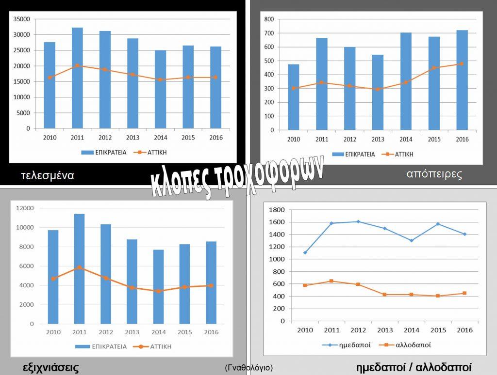 Εικόνα 8. Κλοπές τροχοφόρων, 2010-2016: Τελεσμένες, Απόπειρες, Εξιχνιάσεις, Ημεδαποί/Αλλοδαποί Ληστείες (Γραφήματα στην Εικόνα 9) Στις ληστείς η εικόνα είναι πιο καθαρή.