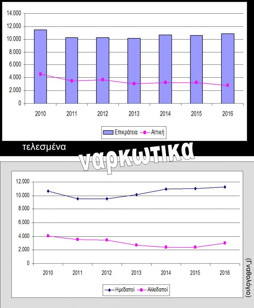 Εικόνα 10. Ν περί ναρκωτικών, 2010-2016: Τελεσμένα, Ημεδαποί/Αλλοδαποί Β.